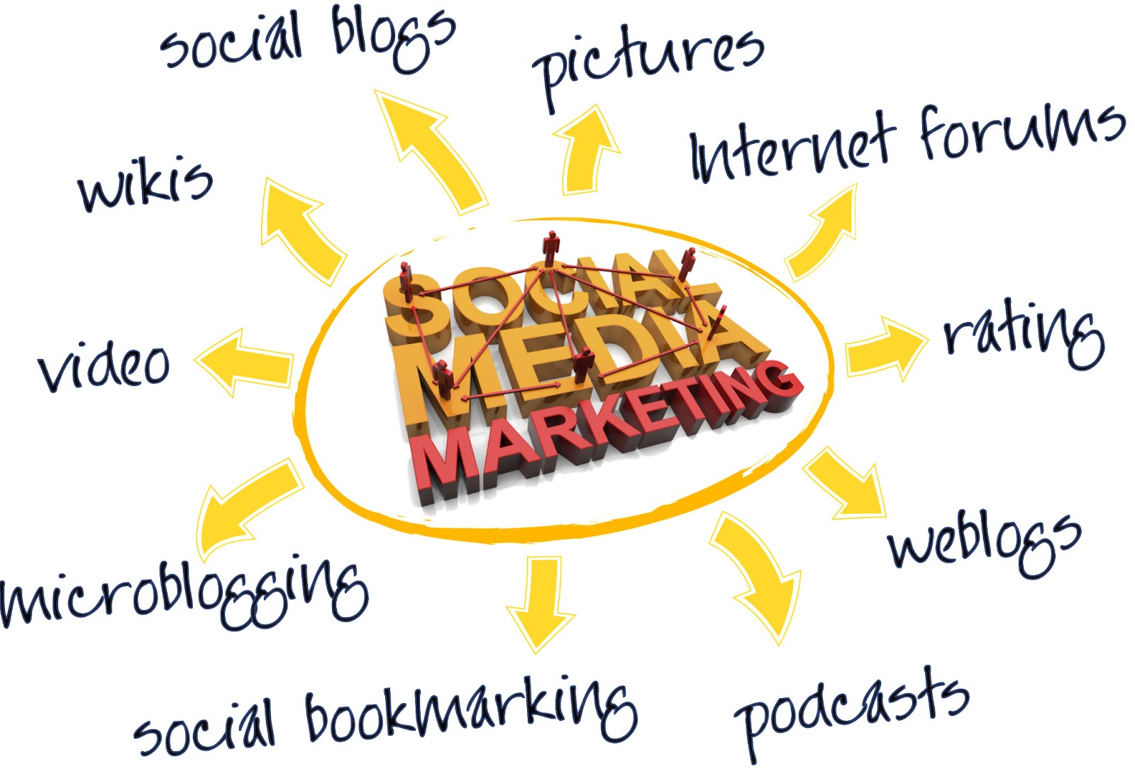 Success in Social Media Marketing