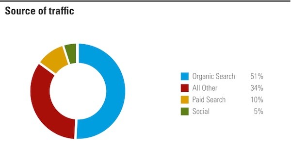 traffic sources