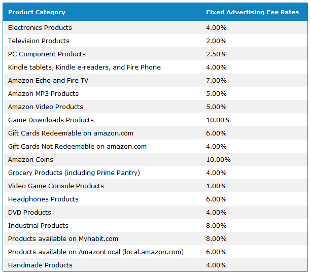 Amazon affiliation marketing program